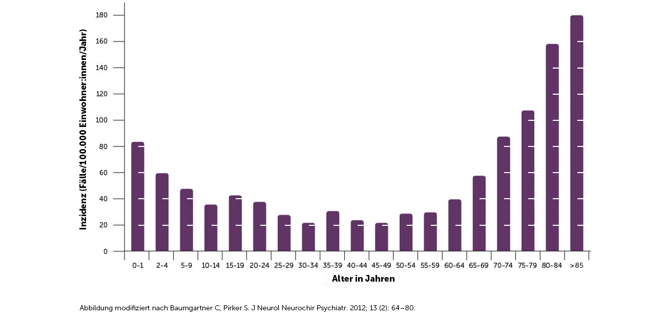 Die Grafik zeigt, dass Epilepsien oft im Kindes- und Jugendalter und bei älteren Menschen auftreten.